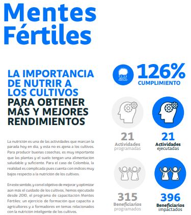 ProcultivosAndi's tweet photo. #MentesFértiles es el programa con el que formamos a los agricultores en temas relacionados con la nutrición inteligente de los #cultivos. Estos son los resultados que obtuvimos en el 2021. Conoce más en el Informe de Programas 2021 ➡️ https://t.co/MVrEsBaHtE https://t.co/wh3e0ll1Ir