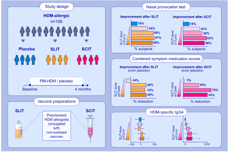 JoseSubiza's tweet photo. First‐in‐human phase 2 trial with mite allergoids coupled to mannan in subcutaneous and sublingual immunotherapy https://t.co/Rw1ChCc0y5 https://t.co/j0qhoqnQOV