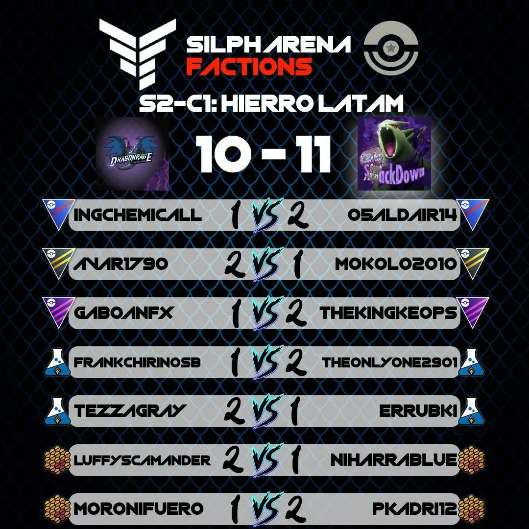 Termina la serie 1 de <a href="/LATAMFactions/">LATAMFactions</a> y estos son los resultados de nuestros dos equipos que nos representan en las diferentes divisiones. Esto recién inicia, aún quedan muchas fechas por delante, así que seguiremos dando todo por lograr ese ascenso.

#DragonRage #pvp #PokémonGo