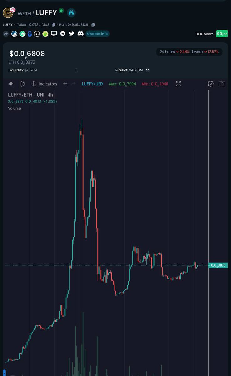 Blocboybenji's tweet photo. THIS IS $LUFFY CHART COMPARED TO $ETH PRICE!

LUFFY is down because ETH is taking a hit in the last few days. In the relation of $ETH price, #LUFFY is still holding strong.

So again to the people saying: so many news but $LUFFY is still down DYOR! https://t.co/ZrZ0jUbsKo