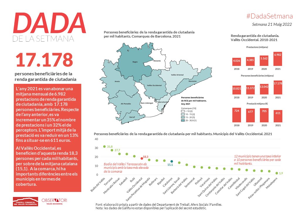 VallesObserva's tweet photo. 📊El 2021 es van abonar una mitjana mensual de 6.982 prestacions de renda garantida de ciutadania, amb  17.178 persones beneficiàries. L’import mitjà de la prestació es va reduir en un 13% fins a situar-se en 611 euros #DadaSetmana @consellvallesoc https://t.co/dEgKt45vid