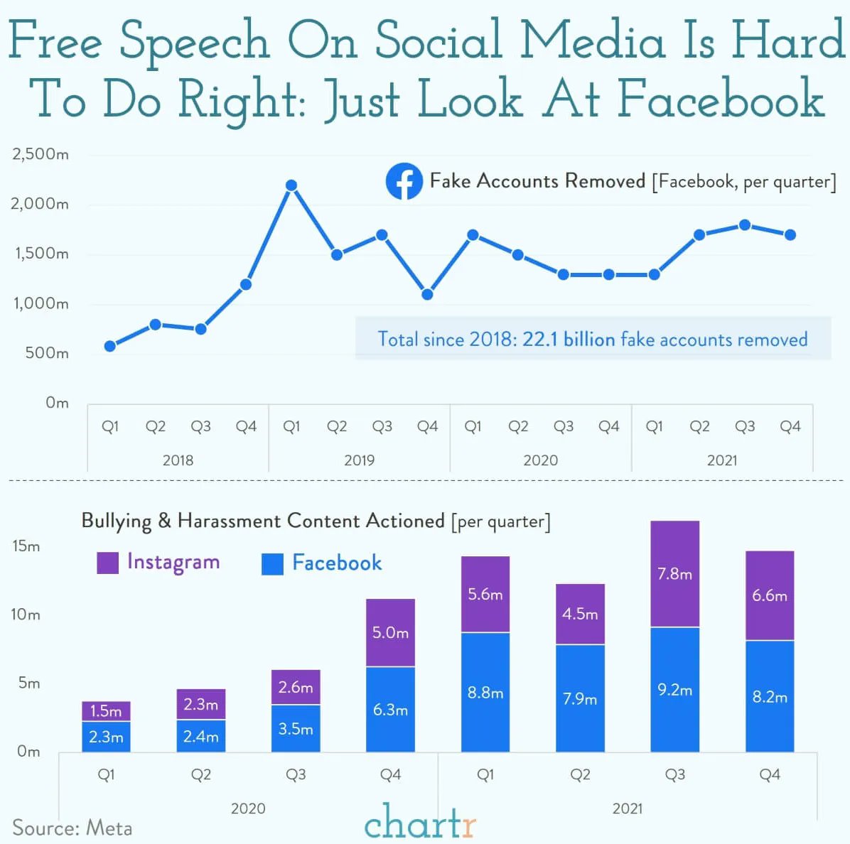 "Since 2018 Meta reports that it has deleted more than 22.1 billion fake accounts that have cropped up on the site, and just last quarter they deleted almost 15 million pieces of content that were deemed to be "bullying &amp; harassment" across Instagram and Facebook.