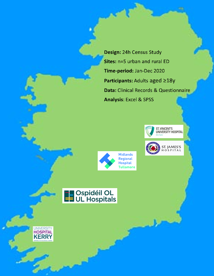 CumminsNM's tweet photo. 2. The Better Data, Better Planning Study #BDBP  aims to provide data-driven, evidence-based solutions to #EmergencyDepartment crowding in Ireland 🏥 Why is this important? Because crowding is a #PatientSafety issue which increases morbidity &amp; mortality in the ED #WhyWeDoResearch https://t.co/9ffPQf1xla