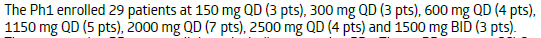 sofie886's tweet photo. Per Cowen, $PMVP enrolled 14 total patients in the >=2000 mg groups and saw one confirmed PR. 15 patients enrolled in the 150-1150 mg groups, also one confirmed PR. 😬 https://t.co/zN1TZagoxo