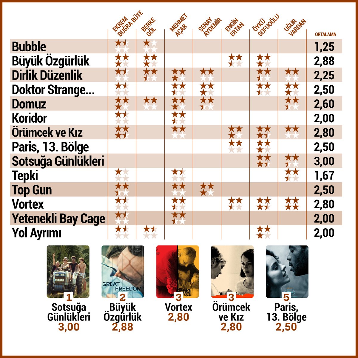Sinema yazarları vizyonda ve dijital platformlarda Türkiye gösterimlerini yapan yeni filmleri değerlendiriyor.