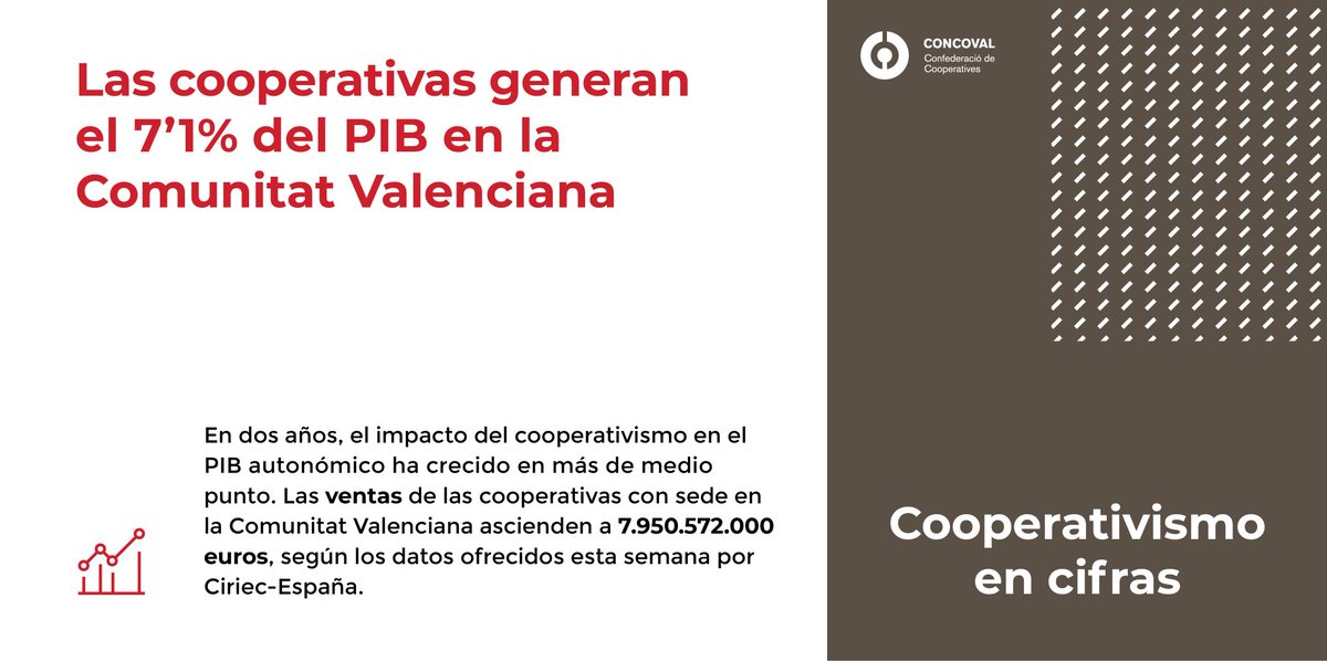 📍 Muy buenas noticias las ofrecidas por <a href="/CIRIEC_Esp/">CIRIEC-España</a> esta semana.

📈 Las cooperativas generaron en 2021 el 7'1% del PIB valenciano, más de medio punto más que en 2019, cuando el dato se fijó en 6,5%.

💪🏽 ¡El cooperativismo avanza!

#cooperarsuma #elvalordecooperar