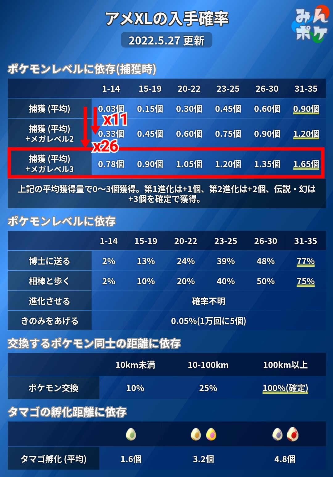 ポケモンgo攻略 みんポケ メガレベル3でのアメxlの平均入手量を測定したところ 推定値に近い値となりました メガシンカなしに比べ平均獲得量は最大で26倍となっています 詳細はこちら T Co Tutccgqund ポケモンgo T Co L3evjcmkfp