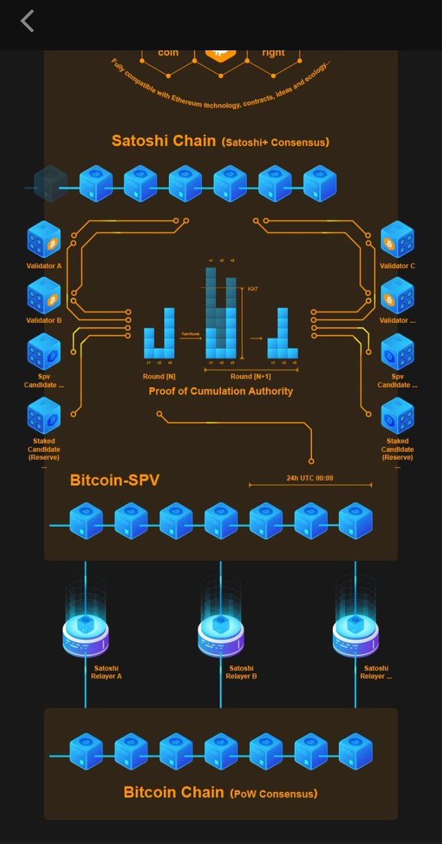 CORE_fan1's tweet photo. Satoshi+ allows Bitcoin network to run smart contract as its consensus algorithms is build upon Bitcoin proof of work with DAO, a new production unit, a new Economic system will be build. #BTCs https://t.co/Oj5ZzC10pE