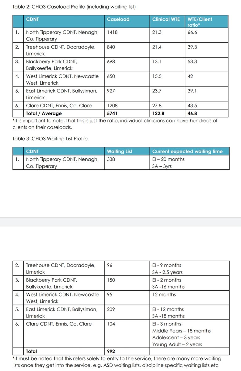 fussireland's tweet photo. Caseload and waitlist profile for CHO3. * is important. These times are for ENTERING services only. Then you're onto internal waitlists to access therapies. @AnneRabbitte @paulreiddublin *FOI Data* https://t.co/WOGxIemmNy