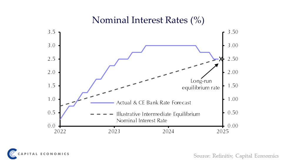 The new fiscal stimulus announced by the Chancellor this week puts more pressure on the Bank of England to raise interest rates into restrictive territory. Read here: capitaleconomics.com/publications/u…
