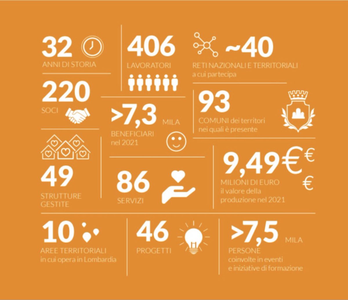 Ieri l’Assemblea dei Soci della nostra cooperativa ha approvato il 𝗕𝗜𝗟𝗔𝗡𝗖𝗜𝗢 𝟮𝟬𝟮𝟭.Un anno complesso, a tratti difficile, di cui il bilancio, oltre che essere testimonianza formale è anche racconto corale.
#bilanciosociale #bilanciopartecipato #costellazionegrandecasa