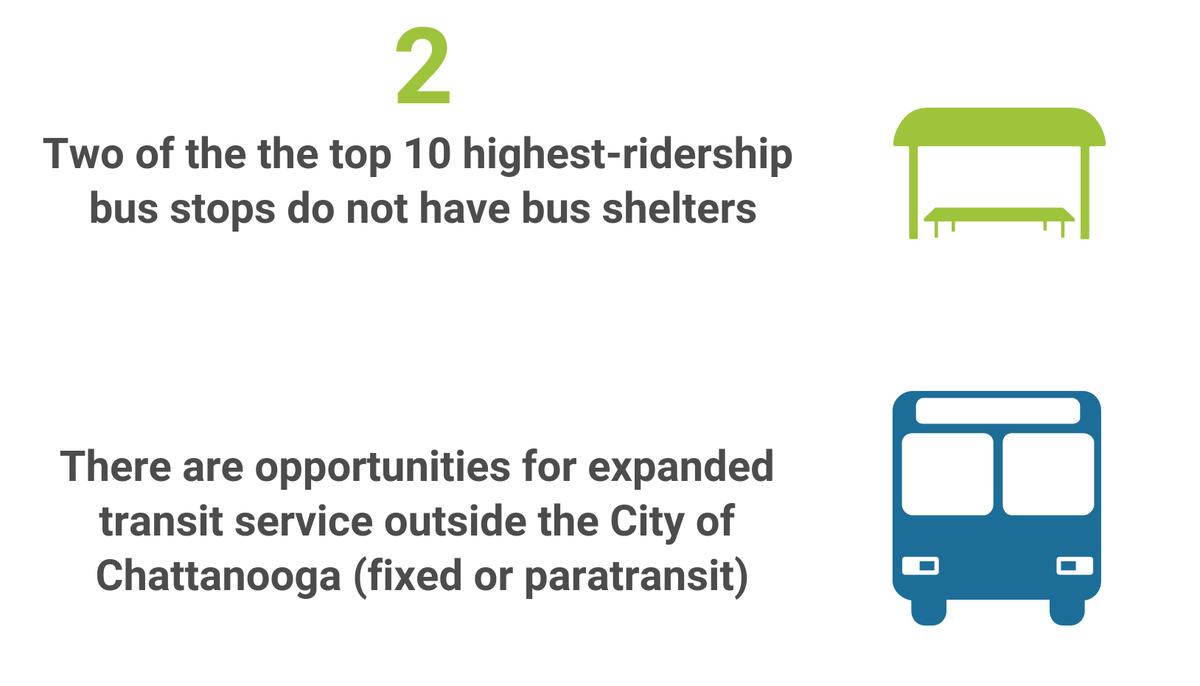 RPAchat's tweet photo. The 2050 RTP is identifying ways to improve the public transit experience. More shelters at highly used bus stops, safe crossings near stops, &amp; expanded transit service are some examples. Check out the transit story map to learn more! https://t.co/zUHjB3981X
#GreaterChatt2050RTP https://t.co/NAWKbUHQLJ