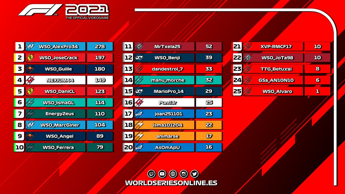 WSO_Formula1's tweet photo. #F18 | Tras el Gran Premio de Estados Unidos la lucha por el campeonato se mantiene sin grandes cambios. Tan solo un punto recortaron al líder del mundial a pesar de su ausencia. Este sábado otro espectáculo en México. https://t.co/6ocpOAPYDM