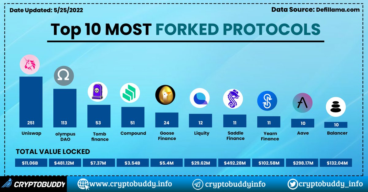 CryptobuddyInfo's tweet image. Rundown of the Top 10 Most #Forked #Defi Protocols as of May 25🥳 

⭕️@Uniswap $UNI
⭕️@OlympusDAO $OHM
⭕️@tombfinance $TOMB
⭕️@compoundfinance $COMP
⭕️@Goosedefi $EGG
⭕️@LiquityProtocol $LQTY
⭕️@saddlefinance $SDL
⭕️@iearnfinance $YFI
⭕️@AaveAave $AAVE
⭕️@BalancerLabs $BAL