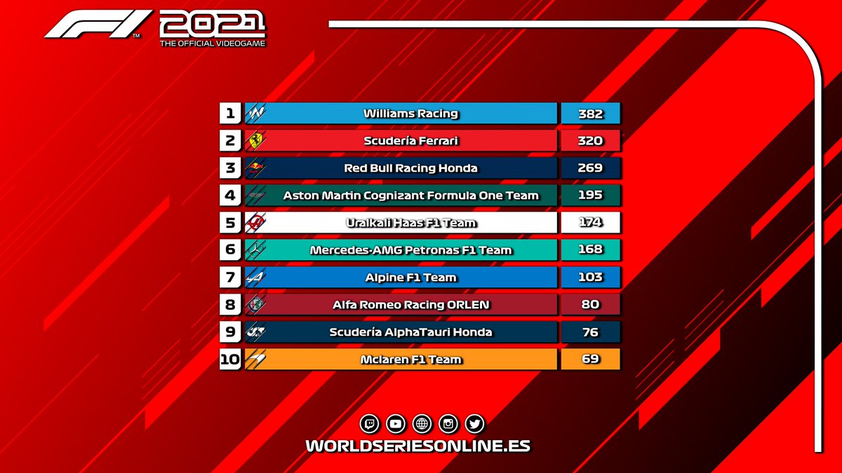 #F18 | Tras el Gran Premio de Estados Unidos la lucha por el campeonato se mantiene sin grandes cambios. Tan solo un punto recortaron al líder del mundial a pesar de su ausencia. Este sábado otro espectáculo en México.