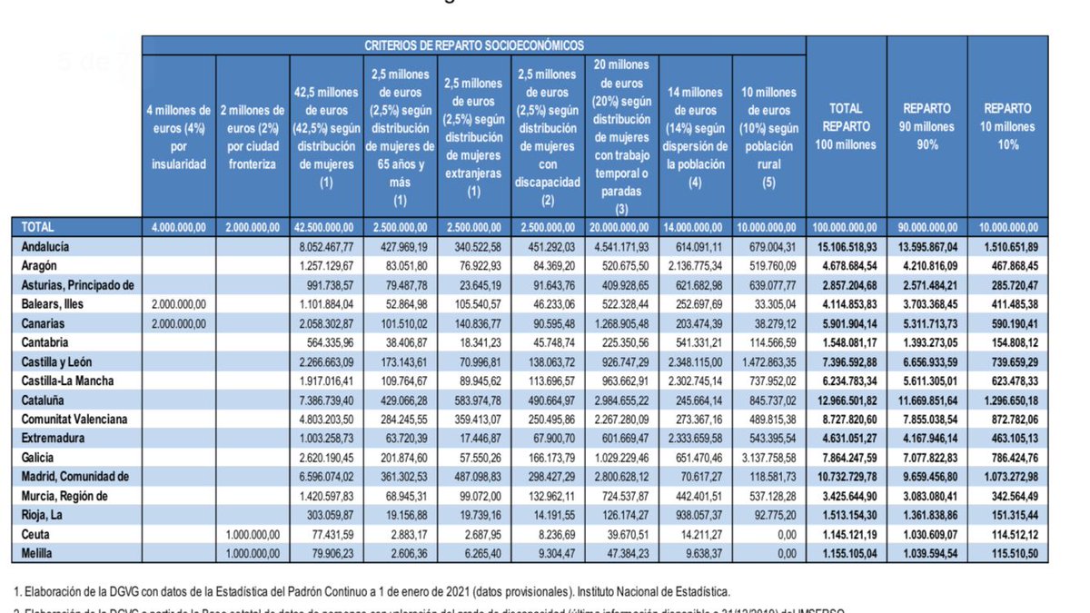 Hola <a href="/taniaverge/">Tània Verge Mestre</a> <a href="/ChakirelHomrani/">Chakir el Homrani 🎗</a> @LaiaRS <a href="/perearagones/">Pere Aragonès i Garcia</a> <a href="/igualtatcat/">Igualtat i Feminisme</a> <a href="/Esquerra_ERC/">Esquerra Republicana</a>. On són els 13M€ del pacte d'estat contra la violència masclista del 2020? I els del 2021? I els de 2022?