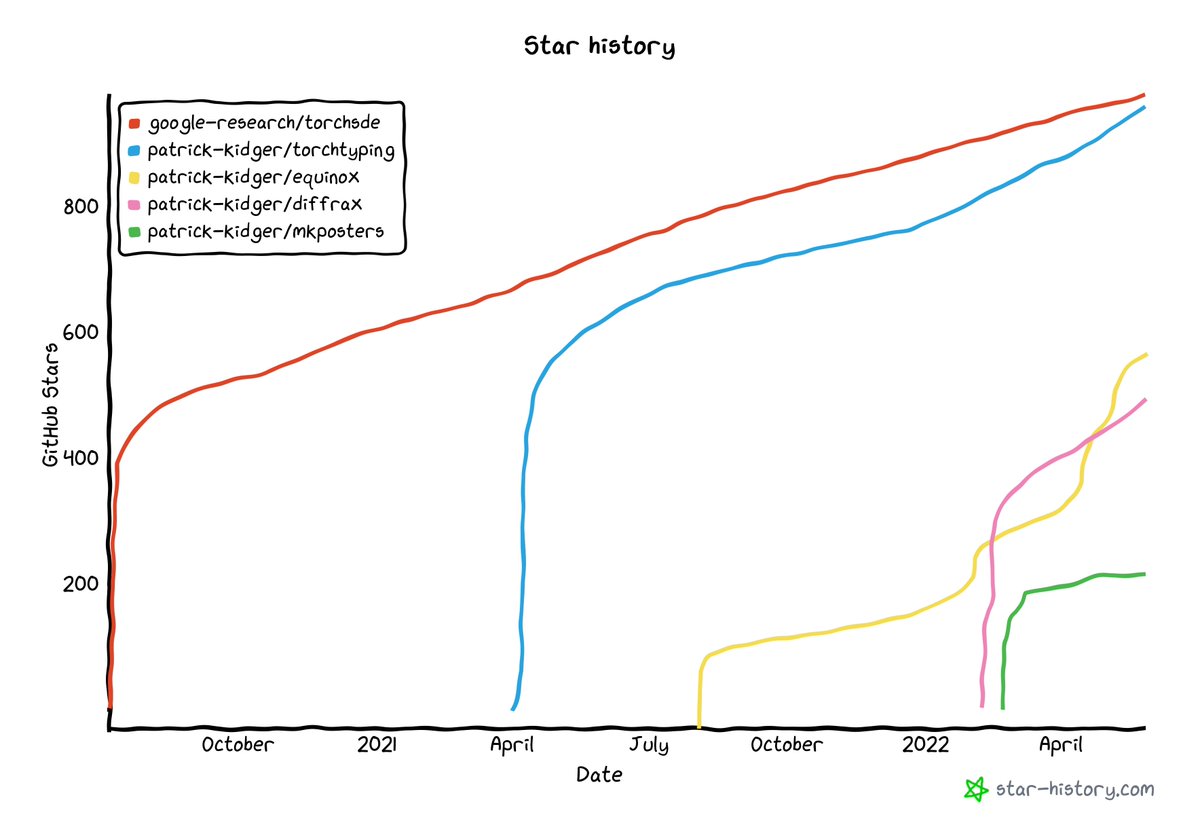 PatrickKidger's tweet photo. Me: I should be doing math/ML research.

Also me: distracted from research making fun open-source projects.

Also also me: distracted from open-source by plotting the entire history of their GitHub stars! ⭐Which will break 1k first? Will Diffrax overtake Equinox again? etc...!⚡️ https://t.co/b2SlDOmA5V