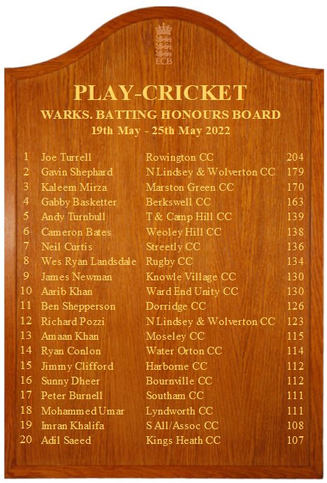 ⬇️🔵Honours Boards🔵⬇️

📆Week 5️⃣
<a href="/RowingtonCC/">Rowington CC</a> <a href="/NortonLindseyCC/">Norton Lindsey CC</a> <a href="/MarstonGreenCC/">Marston Green CC</a> <a href="/BerkswellWomen/">Berkswell Women🏏</a> <a href="/tachcc/">Tanworth&CampHill CC</a> <a href="/WeoleyHillCC/">Weoley Hill Cricket Club</a> <a href="/StreetlyCC/">Streetly CC</a> <a href="/Rugby_CC/">Rugby Cricket Club</a> <a href="/knowlevillagecc/">Knowle Village CC</a> <a href="/WardEndUnityCC/">WardEndUnityCC1919</a> <a href="/DorridgeCC/">Dorridge Cricket Club</a> <a href="/MoseleyCC/">Moseley Cricket Club</a> <a href="/WaterOrtonCC/">🏏Water Orton CC🏏</a> <a href="/HarborneCC/">Harborne CC</a> <a href="/SouthamCC/">Southam Cricket Club</a> <a href="/LyndworthCC/">Lyndworth CC</a> <a href="/KingsHeathCC/">Kings Heath CC🏏</a>