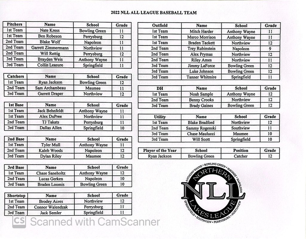NWOElite Baseball Club (@nwoelite20) on Twitter photo Congratulations to our <a href="/NWOElite20/">NWOElite Baseball Club</a> athletes recently named to the 2022 NLL All-League team: Mitch Harder, Nate Kress, Chase Maulucci, Braden Loomis and Collin Leasure #hardwork #baseballlife #baseballislife #passion #grit #loveofgame Congratulations to our <a href="/NWOElite20/">NWOElite Baseball Club</a> athletes recently named to the 2022 NLL All-League team: Mitch Harder, Nate Kress, Chase Maulucci, Braden Loomis and Collin Leasure #hardwork #baseballlife #baseballislife #passion #grit #loveofgame