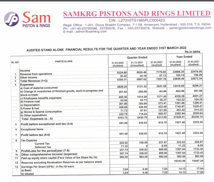 alkeshthakkar's tweet photo. #SAMKRG
SAMKRG PISTONS & RINGS RESULT https://t.co/Yn2jOuJ8Zb