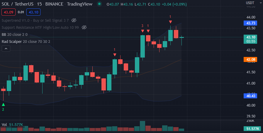 Been busy writing a script in TradingView which marks potential buy/sell points for day trading. The numbers indicate the "strength" or potential of a quick/temp reversal for quick profits. So far happy with the results but still tweaking it. :)