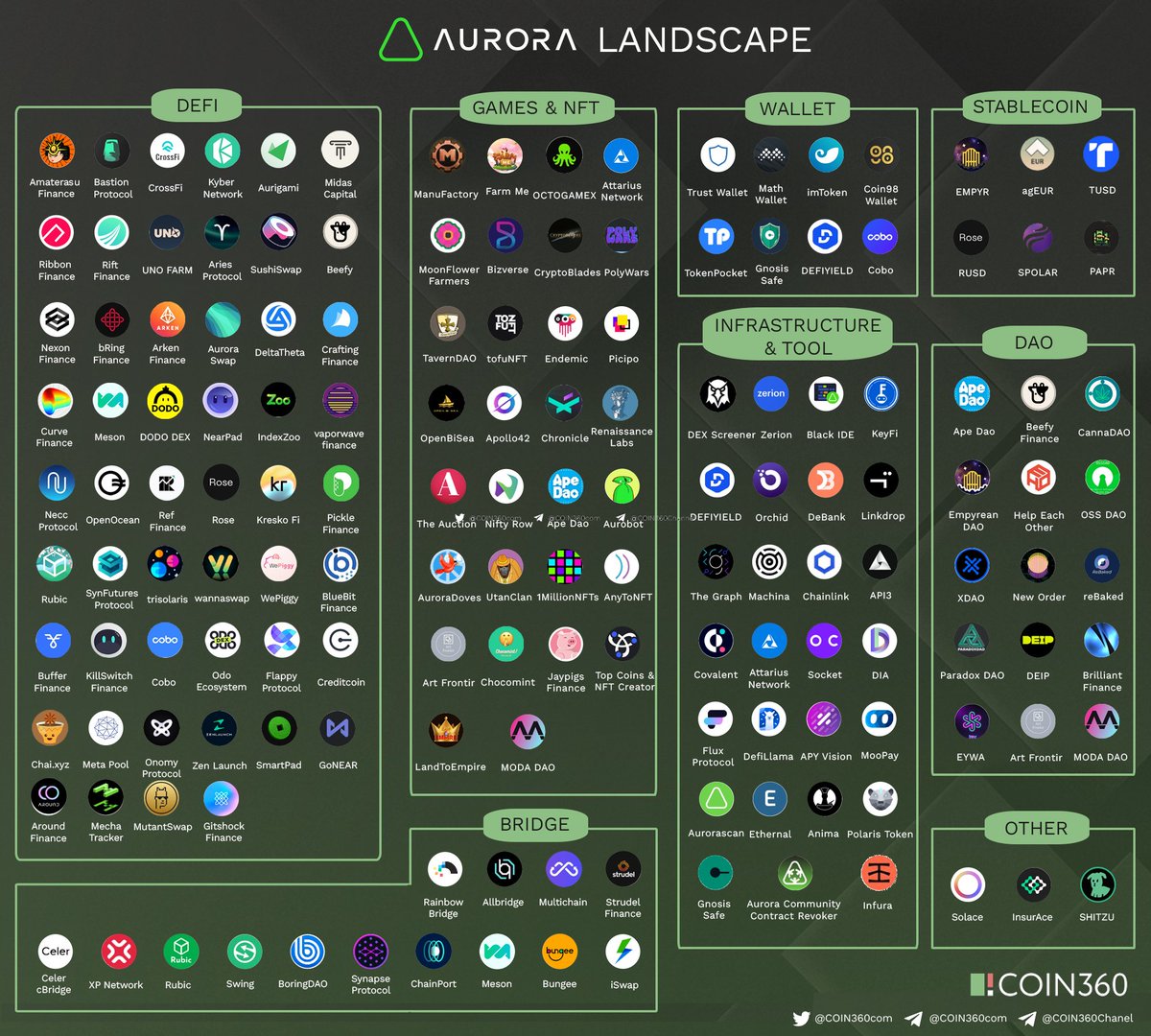 COIN360's tweet photo. The @auroraisnear seems to be building hard despite market volatility. With all the new projects added to this ecosystem, will all eyes be on $AURORA?

Let's explore its ecosystem 👇

#DeFi: @AmaterasuFi @BastionProtocol @globalcrossfi @KyberNetwork @ribbonfinance @RiftFinance https://t.co/pk0EUcNtuV