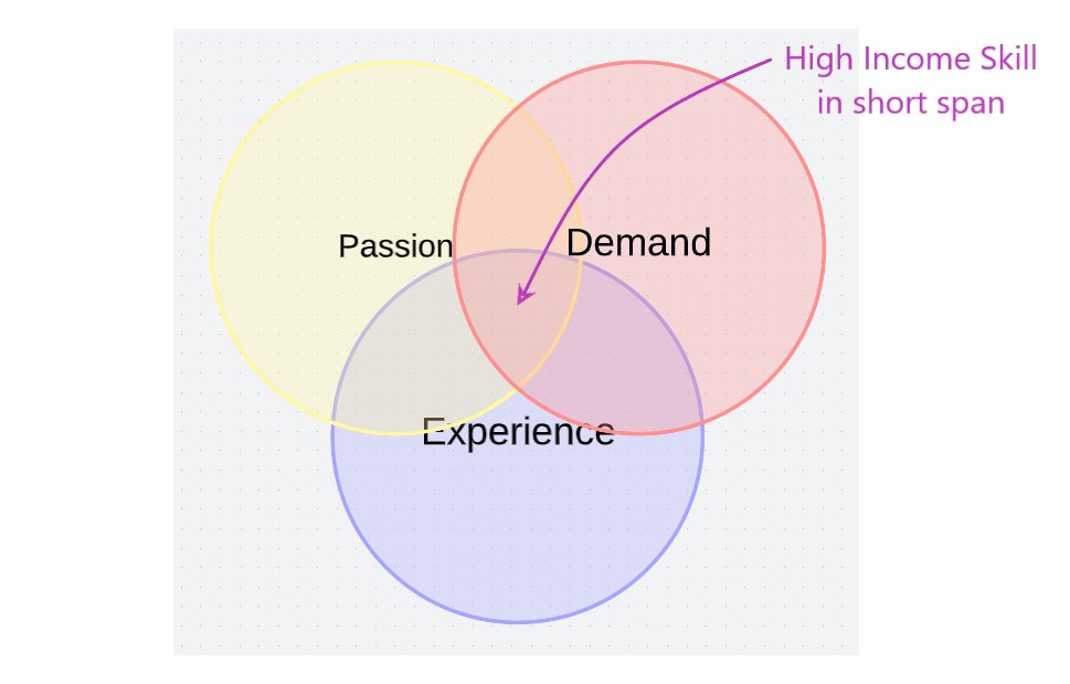 Experience multifold income by finding the niche skill (Passion + Demand + Experience) #Salesforce #income #passion #demand