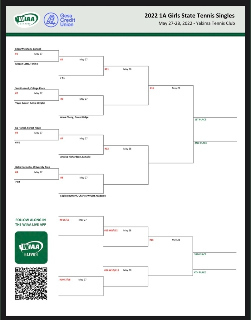 TeninoSD's tweet photo. Congrats to the Tenino Tennis Team on winning their 3rd consecutive District Title!! Additionally, Congrats to Megan Letts who was the 1A Dist 4 Singles Champ! Megan was also selected as a WIAA Athlete of the Week and will be competing today in Yakima for State! Good Luck Megan!! https://t.co/c2UcJdy6r4