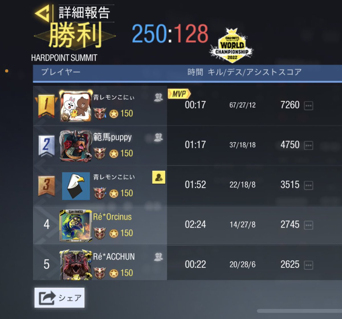 Recrue_official's tweet photo. 5/27 22時～
vsTQB様
4-0 win
対戦ありがとうございました
また機会がありましたらよろしくお願いします https://t.co/0MMNeGyLUO