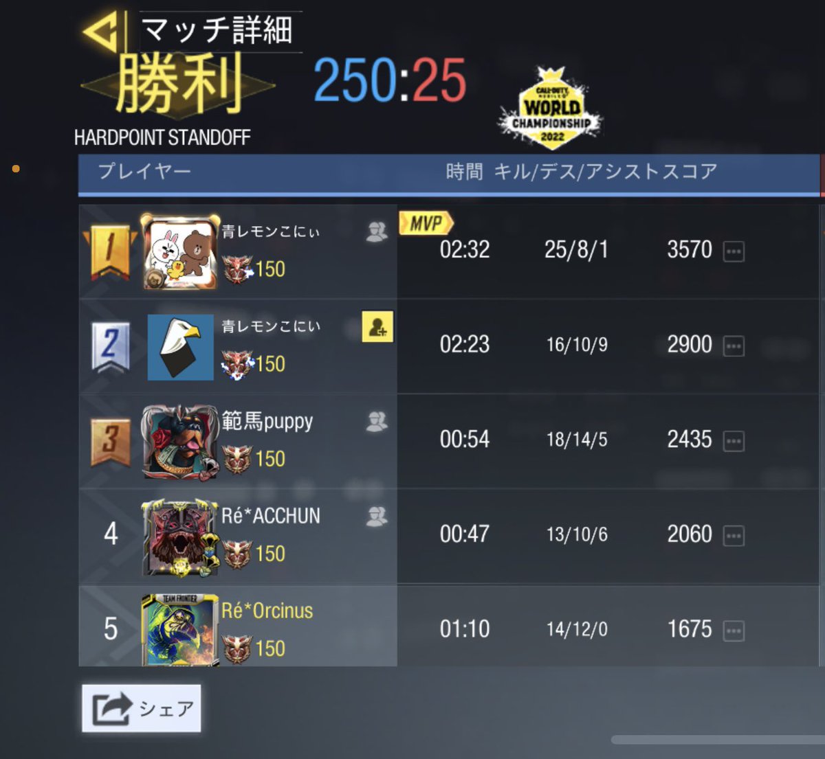 Recrue_official's tweet photo. 5/27 22時～
vsTQB様
4-0 win
対戦ありがとうございました
また機会がありましたらよろしくお願いします https://t.co/0MMNeGyLUO