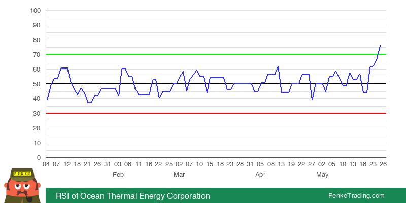 PenkeInvesting's tweet photo. I found you an Overbought RSI (Relative Strength Index) on the daily chart of Ocean Thermal Energy Corporation. Is that #bullish or #bearish?
$CPWR #CPWR #rsi #overbought
https://t.co/Ndh997vIKv https://t.co/V9LFEYGXcB