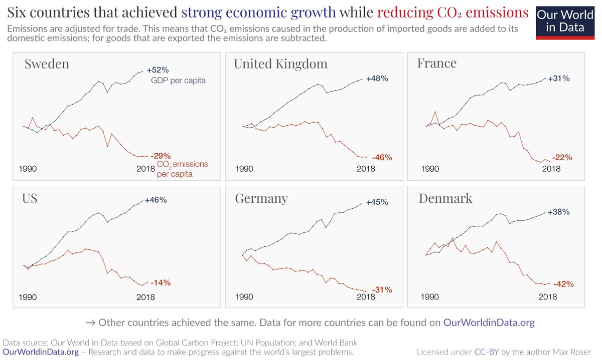 More evidence that we don't have to compromise growth on our path to decarbonization