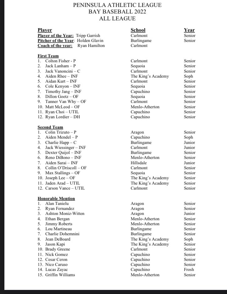 Carlmont Baseball (@scotsbaseballca) on Twitter photo 9 All League Carlmont varsity players. Player of the Year award for Tripp Garrish. 20 wins with a difficult non-league schedule and a Bay Division championship. What a season. <a href="/CarlmontSports/">Carlmont Athletics</a> 9 All League Carlmont varsity players. Player of the Year award for Tripp Garrish. 20 wins with a difficult non-league schedule and a Bay Division championship. What a season. <a href="/CarlmontSports/">Carlmont Athletics</a>