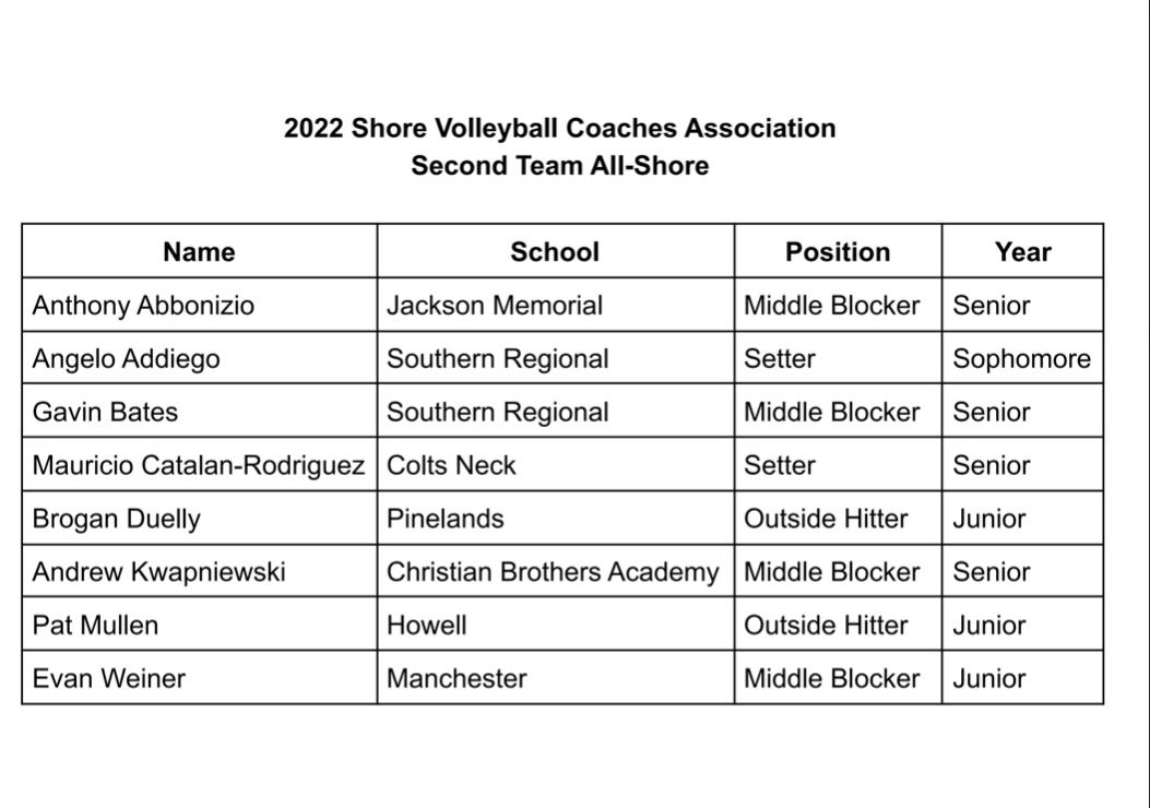 Let’s pause the top ten once again to recognize the athletes chosen to Second Team All-Shore by the coaches of the SVCA. Congratulations on an outstanding spring season! 🎉🏐
