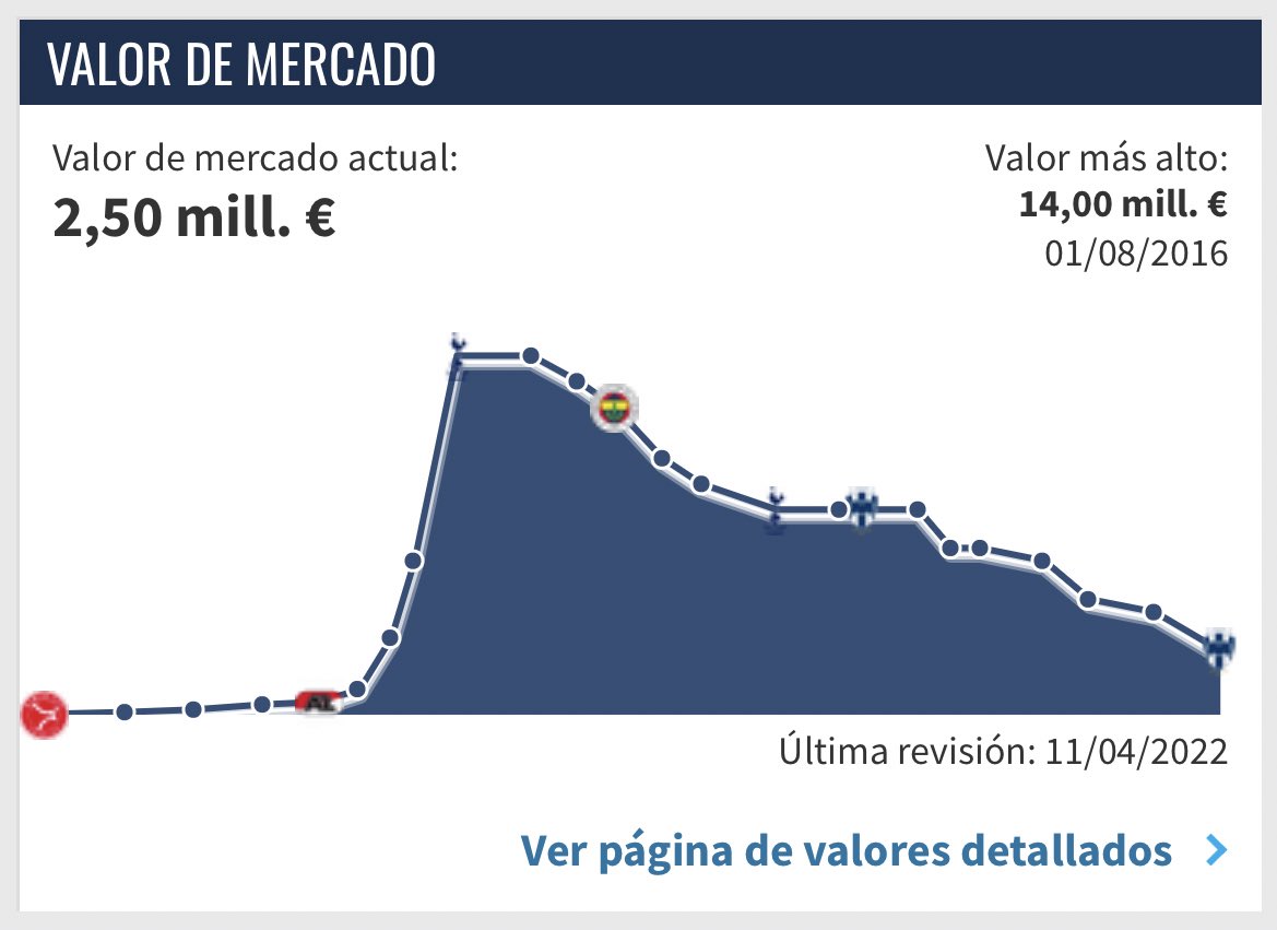 gil_vela's tweet photo. Con razón no quieren vender a Janssen, saldría regalarlo a lo que les costo, de valer 22 millones de euros a 2.5. Que se revalue un poco en la selección y a venderlo https://t.co/J4xKmBFQ5D