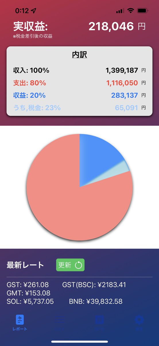 CryptoNote_stpn's tweet image. 【ver3.0 NFT資産欄の追加！】
・NFT資産欄を追加しました
・税金計算を改善
・CSVデータの修正
・タブのアイコンが見えづらいのを修正

今回のアプデで、自分的にはだいぶ理想のものに近づいて来てます😊
#STEPN #cryptonote