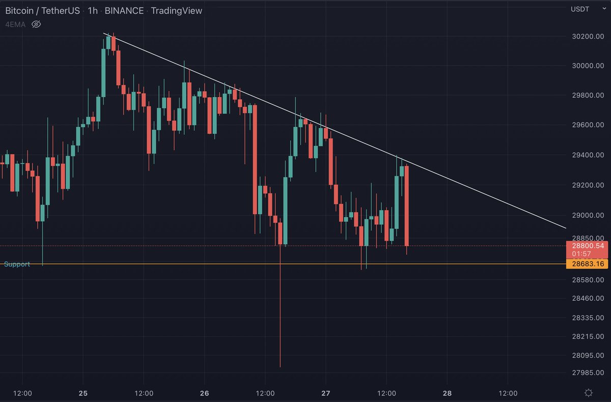 CryptoSiebx's tweet photo. #BTC Appears to be forming a descending triangle on the hourly time frame! 

#cryptocurrency #crypto #bitcoin https://t.co/DamvAhzYRb