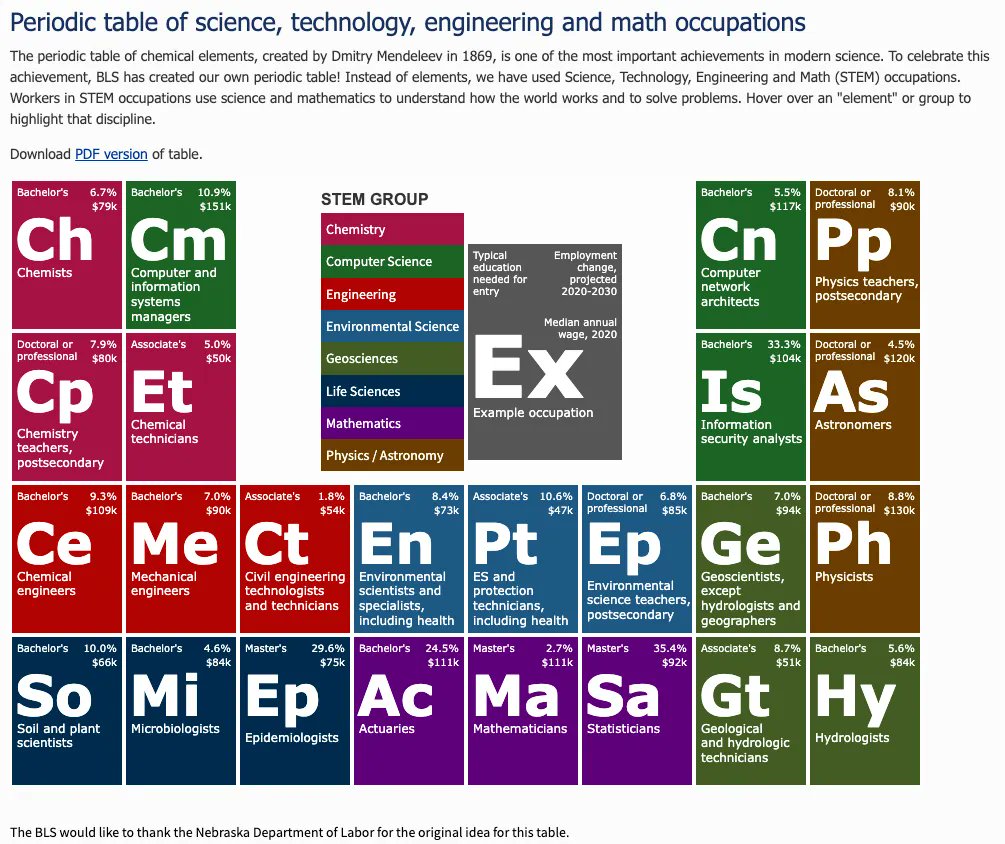 deaf_tec's tweet photo. #DeafTECSTEMCurriculum for Ts to give DHH students the tools they need to transition to college &amp; into a career in #STEM fields. L 13. Exploring Current STEM jobs.
 
https://t.co/vKA4xhJ02O Periodic Table of STEM Careers: https://t.co/Agb4POM7d0

DeafTEC: https://t.co/tTtakIgWUy https://t.co/hK6YSNksem
