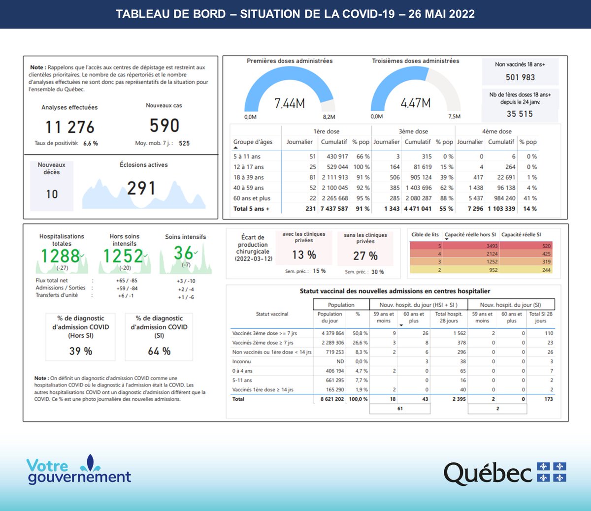msss_qc's tweet photo. #COVID19 - En date du 26 mai, voici la situation au Québec: https://t.co/TG8KBlln4B https://t.co/3fRaMygZWV