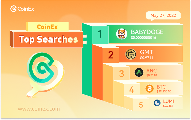 coinexcom's tweet photo. Check out your Top 5 Searches today on https://t.co/wiQZ8oT9Qj 🔍

1️⃣ #BABYDOGE @babydoge 
2️⃣ $GMT @Stepnofficial 
3️⃣ $ANC @anchor_protocol 
4️⃣ $BTC #Bitcoin
5️⃣ $LUMI @MorningMoonGame 

#CoinEx https://t.co/89glv0qSVN