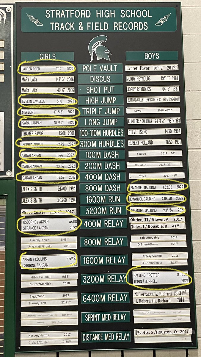 My final act at Stratford was to update the record board from THIS season. Wow!!  It’s been a privilege to be your coach <a href="/DayeabasiAkpan/">Daye-Abasi Akpan (Sarah)</a> <a href="/sophia_akpan/">Emediong Akpan</a> <a href="/paris_strange1/">Paris Strange</a> <a href="/niamhm_c/">niamh collins</a> <a href="/evelynlavielle3/">Evelyn Lavielle</a> <a href="/Laurenreed2022/">Lauren</a> <a href="/EmanuelGaldino7/">𝔼𝕞𝕒𝕟𝕦𝕖𝕝 𝕘𝕒𝕝𝕕𝕚𝕟𝕠</a> <a href="/Jacksonptrack/">Jackson Potter</a> <a href="/ZachTobin_xc/">Zach Tobin</a> <a href="/MiaBent20/">MT电子 JDB电子 赌博 大赢家 大乐透 TCG彩票 热博体育 尊龙娱乐PK10乐虎体育米博体育</a>
