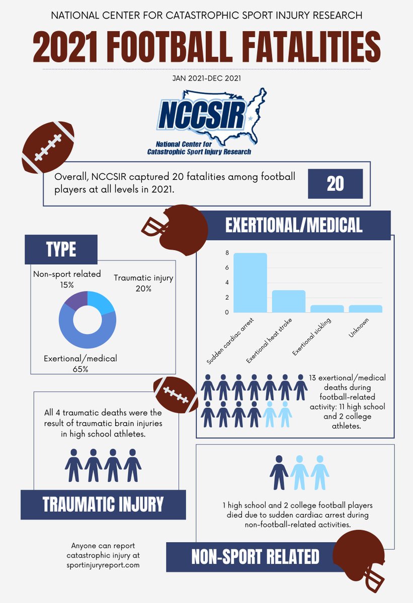 UNC_NCCSIR's tweet photo. The NCCSIR 2021 Football Fatality Report is now published! Read the whole report on our website: https://t.co/8Hryglx1VX 

As always, if you know an athlete who has suffered a catastrophic injury (head/spine, heart, heat stroke, etc.), please report at https://t.co/8FLzcTPXPD https://t.co/HGgVmSWchO
