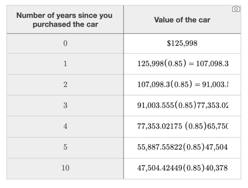 NCTM on Twitter ""How much will my car be worth?" 🚗 Read on to learn