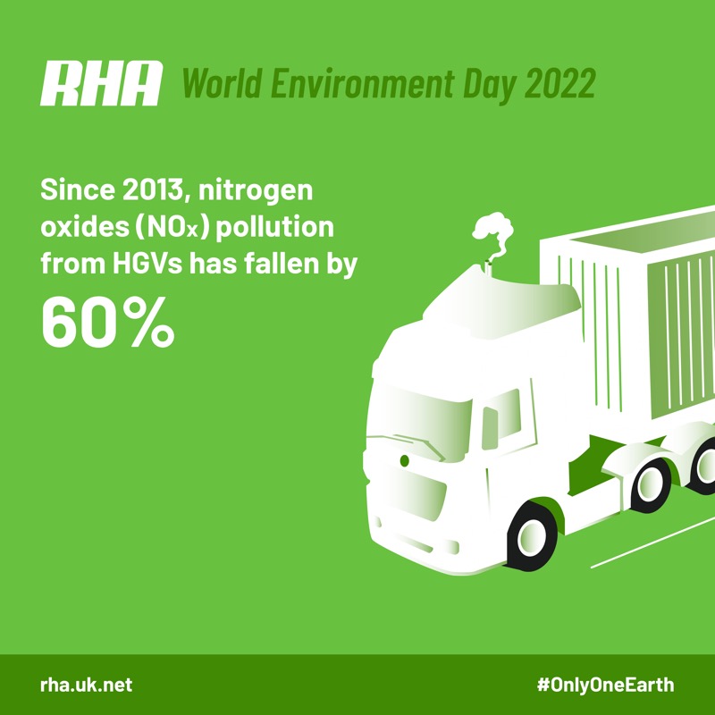 RHANews's tweet photo. Whether it’s lorries, coaches or vans, our sector is taking action to protect the environment. For #WorldEnvironmentDay, we look at some statistics that make us proud, as we lead the industry towards a greener future.
#RHAEnvironment #OnlyOneEarth