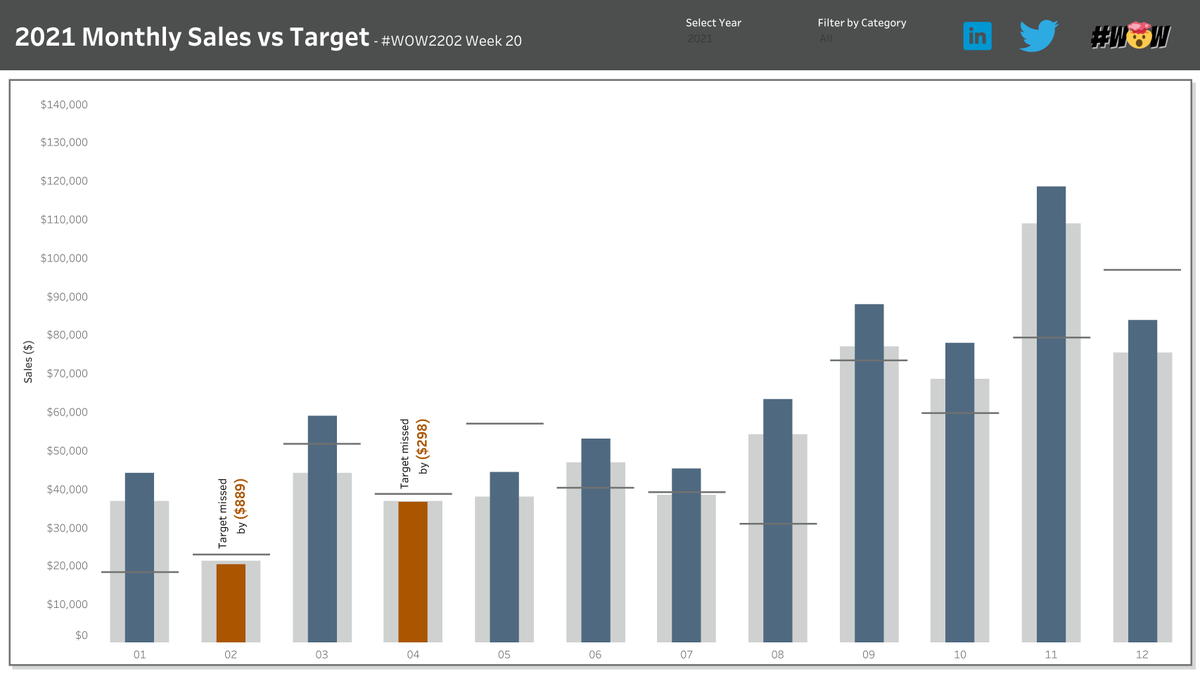 CogswellTableau's tweet photo. Another #WOW2022 down; Week 20! Had some fun adding more data to the view; Great Challenge @_hughej! 
#Tableau #TableauPublic https://t.co/rMVZDv5seb
@LukeStanke, @_Lorna_Brown, @HipsterVizNinja, and @YetterDataViz https://t.co/Jj9e2H5ld0