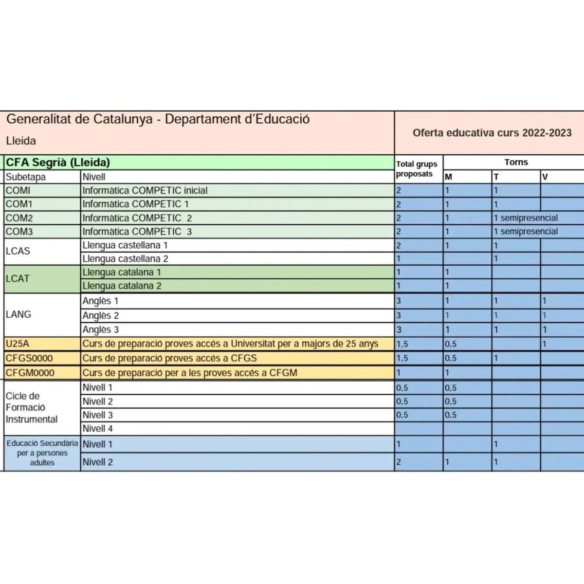 Oferta formativa al CFA Segrià. Si voleu venir a aprendre amb nosaltres, aquí teniu tota la informació. #elsadultsfancoses #fpa