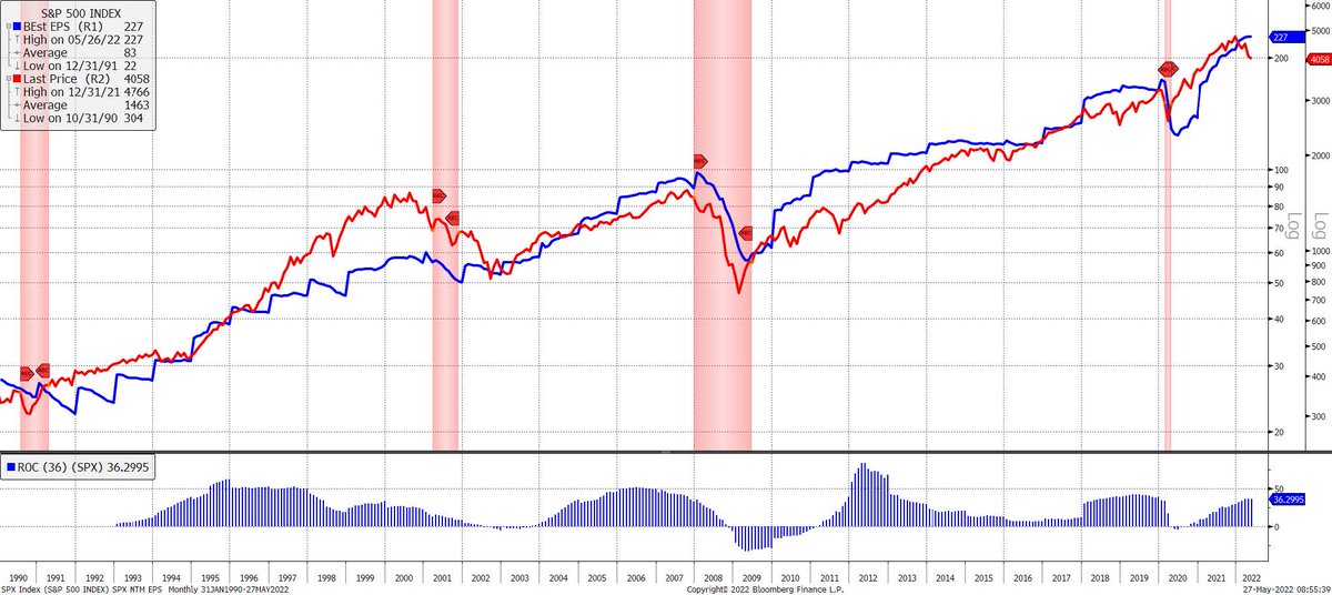 42Macro's tweet photo. #Team42, allegedly corporate profitability is going to power through all the mounting #GrowthCycle (unit demand), #InflationCycle (wages) and #LiquidityCycle (cost of capital) headwinds. Allegedly…
S&P 500 NTM EPS vs. S&P 500 https://t.co/QYwULTaBYH