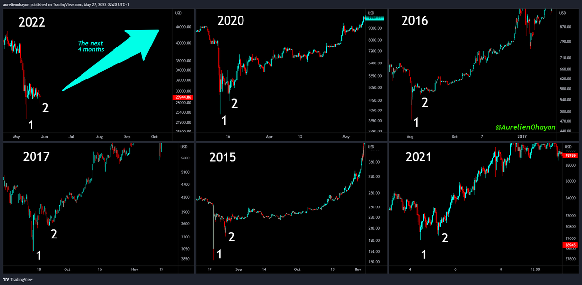 #BTC  Don't know if it's the same trend, if so it would be great