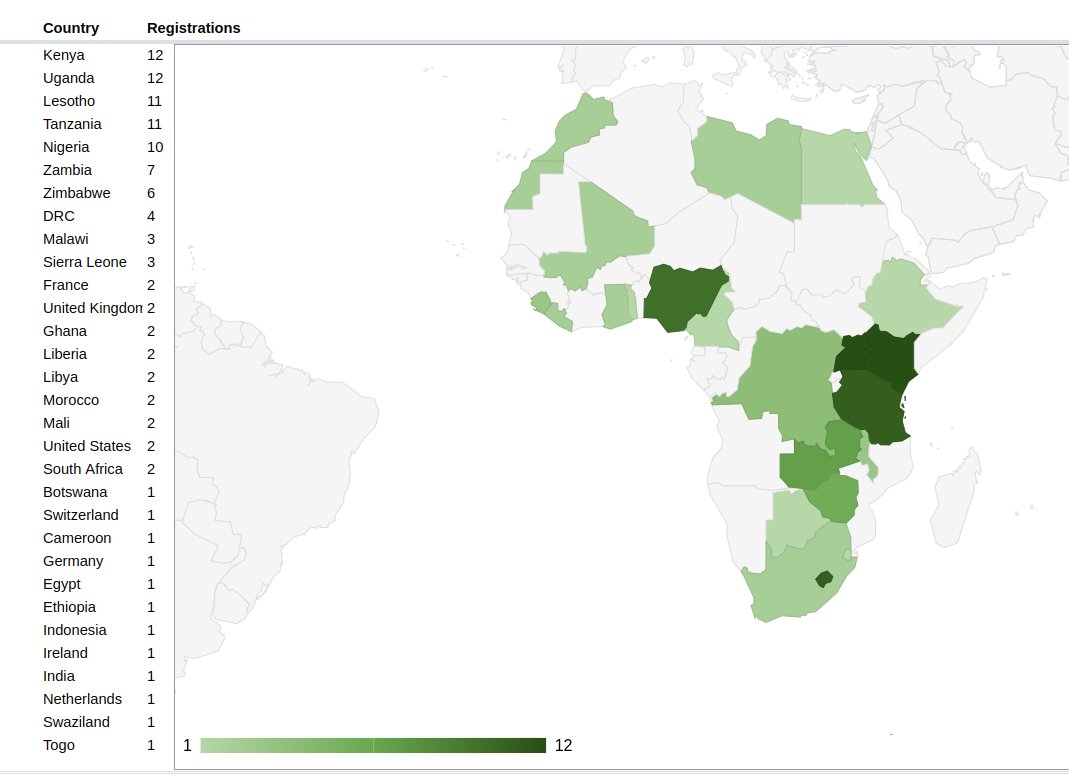 osmafrica's tweet photo. See who is coming to the OSM Africa Africa June Mapathon to #MapLesotho next week. You can still join us, sign up now https://t.co/0ou0I2DVXZ https://t.co/AGVg08AXNY
