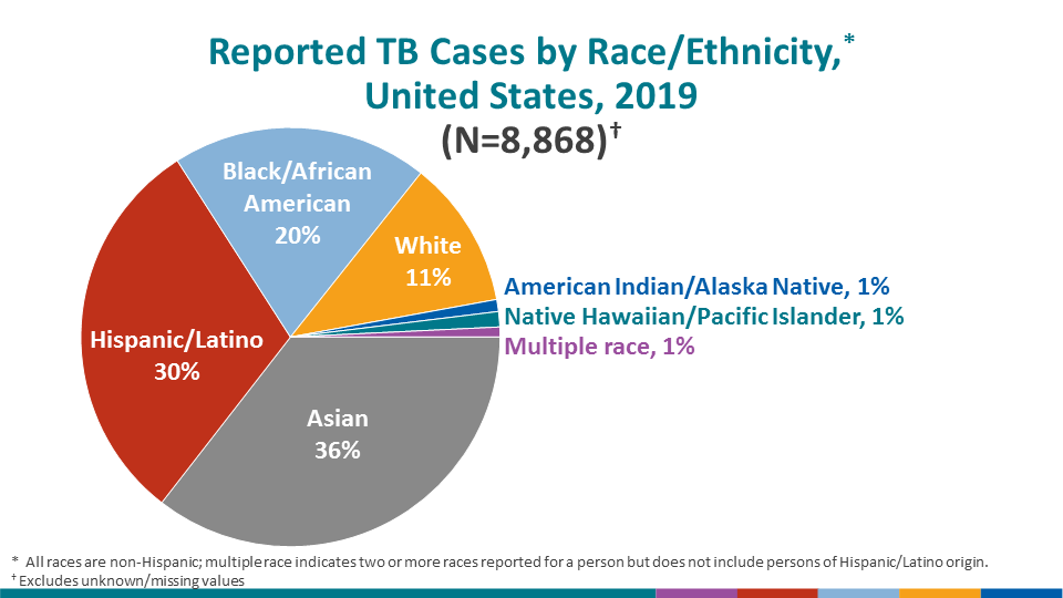 AACS_Ohio's tweet photo. According to the CDC, the rate of #TB disease among Asian persons is 13.3 cases per 100,000 persons. Learn more in the CDC 2020 TB Surveillance Report: https://t.co/vdcxxVzqOm #TEAstorm https://t.co/3L0obGpHAv